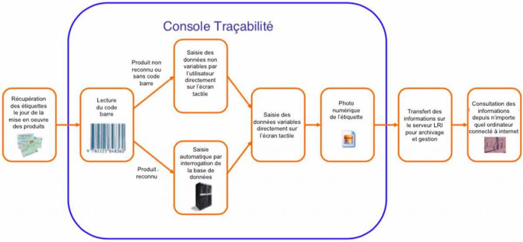 schéma dématérialisation des étiquettes avec la console LRI-HACCP